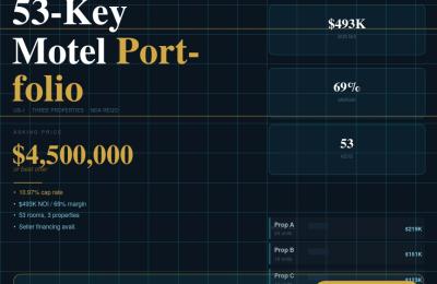 53-Key Daytona Beach Value-Add Motel Portfolio — 10.97% Cap Rate — $493K NOI